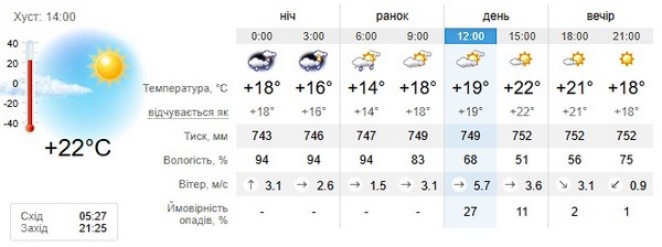 Прогноз погоди на 9 червня