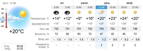Прогноз погоди на 10 червня