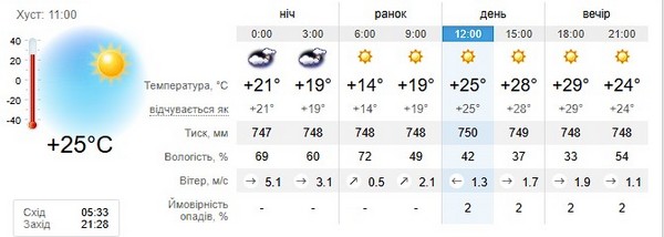 Прогноз погоди на 5 липня
