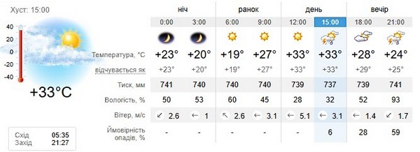 Прогноз погоди на 7 липня