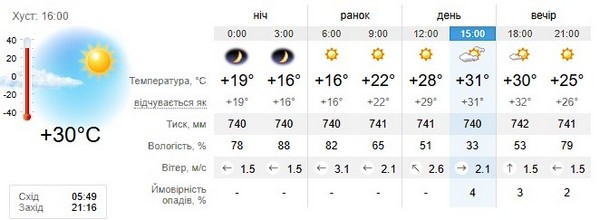 Прогноз погоди на 21 липня