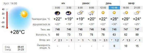 Прогноз погоди на 14 липня
