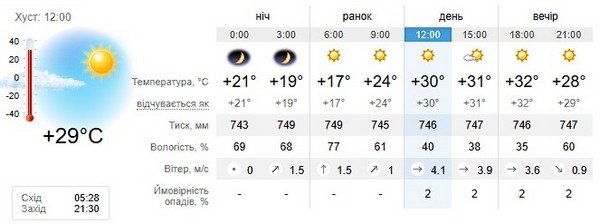 Прогноз погоди на 26 червня