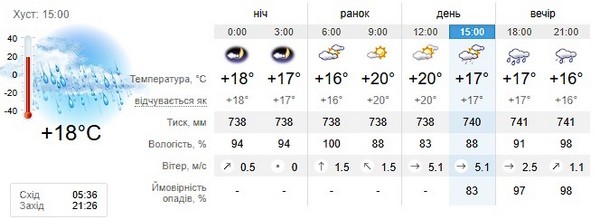 Прогноз погоди на 9 липня