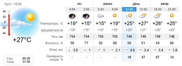 Прогноз погоди на 29 червня