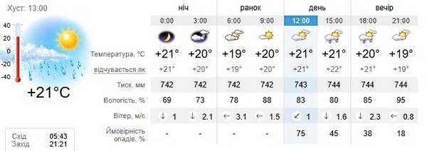 Прогноз погоди на 16 липня