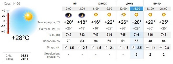 Прогноз погоди на 23 липня