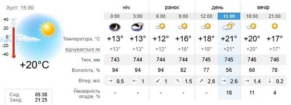 Прогноз погоди на 11 липня