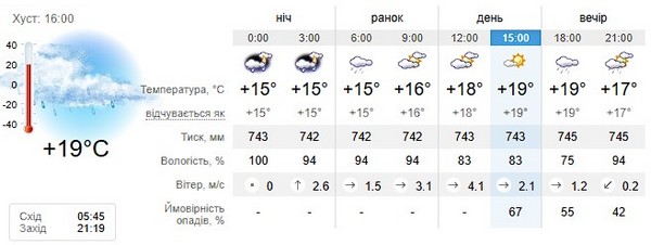 Прогноз погоди на 18 липня
