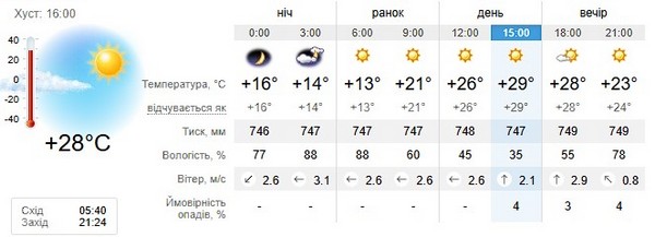 Прогноз погоди на 13 липня