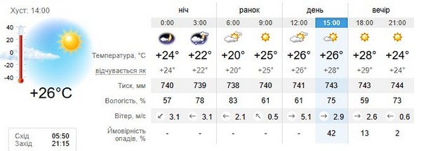 Прогноз погоди на 22 липня