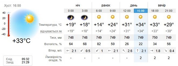 Прогноз погоди на 3 липня
