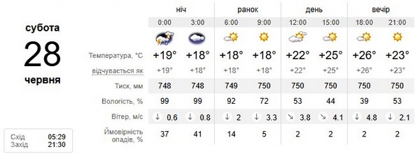 Прогноз погоди на 28 червня