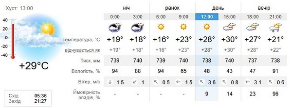 Прогноз погоди на 8 липня