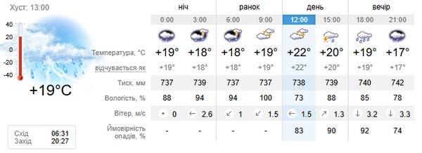 Прогноз погоди на 22 серпня