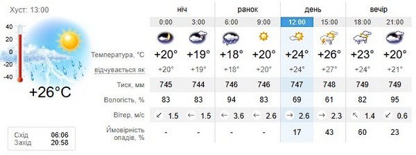 Прогноз погоди на 3 серпня