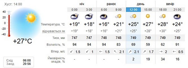 Прогноз погоди на 5 серпня