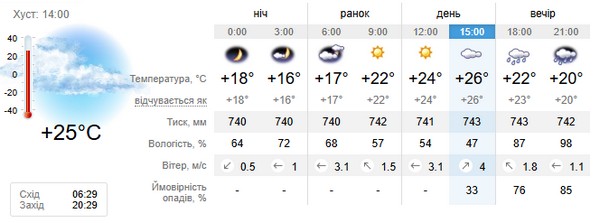 Прогноз погоди на 21 серпня