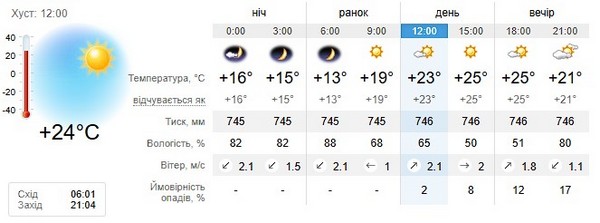 Прогноз погоди на 31 липня