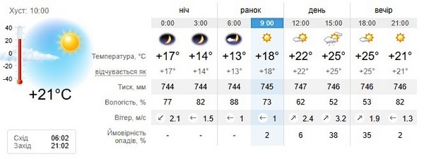 Прогноз погоди на 1 серпня