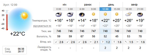 Прогноз погоди на 27 серпня