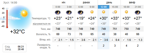 Прогноз погоди на 15 серпня