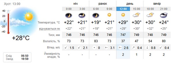 Прогноз погоди на 5 вересня