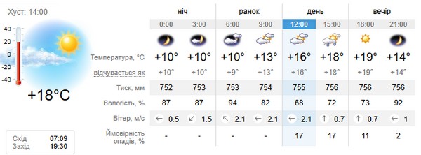 Прогноз погоди на 19 вересня