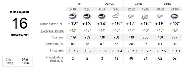 Прогноз погоди на 16 вересня
