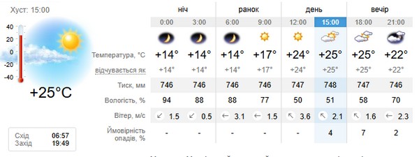 Прогноз погоди на 10 вересня