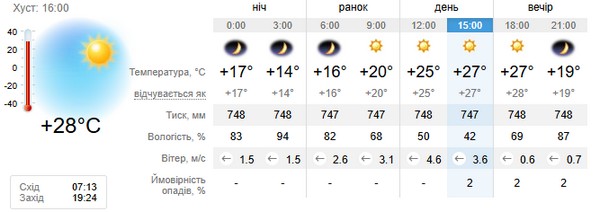 Прогноз погоди на 22 вересня
