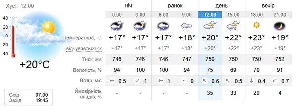 Прогноз погоди на 12 вересня