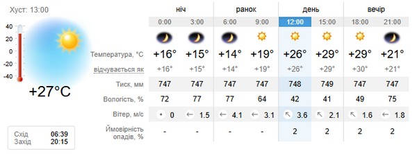 Прогноз погоди на 28 серпня