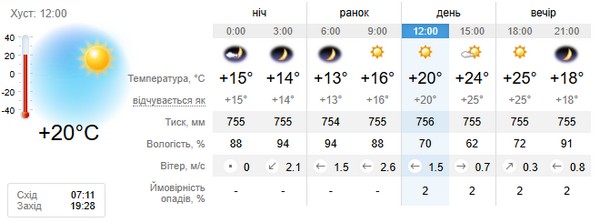 Прогноз погоди на 20 вересня