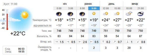 Прогноз погоди на 7 вересня