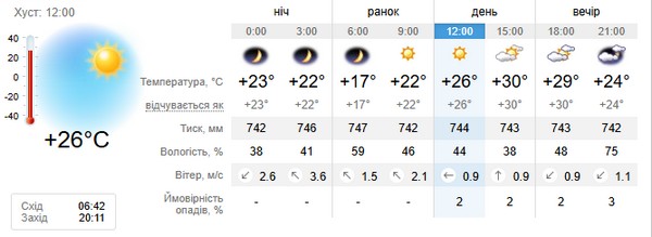 Прогноз погоди на 30 серпня