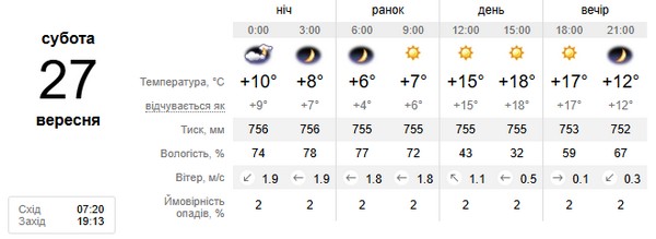Прогноз погоди на 27 вересня
