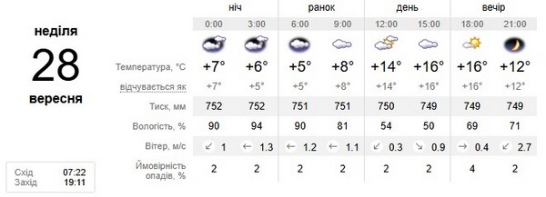 Прогноз погоди на 28 вересня