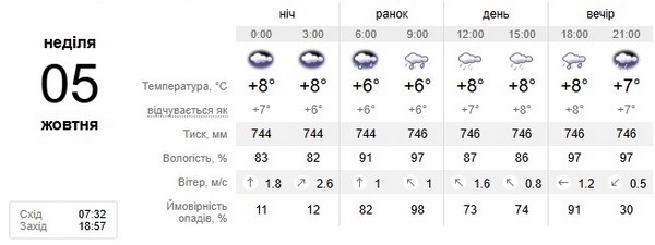 Прогноз погоди на 5 жовтня
