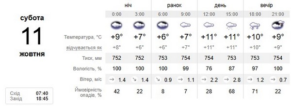 Прогноз погоди на 11 жовтня