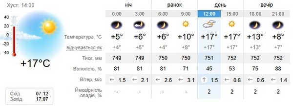 Прогноз погоди на 1 листопада