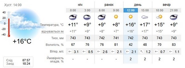 Прогноз погоди на 22 жовтня