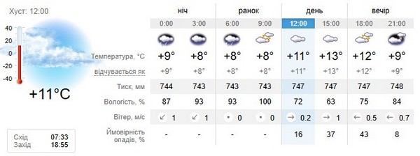 Прогноз погоди на 6 жовтня