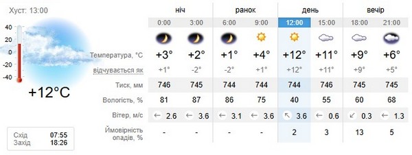 Прогноз погоди на 21 жовтня
