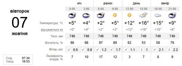 Прогноз погоди на 7 жовтня
