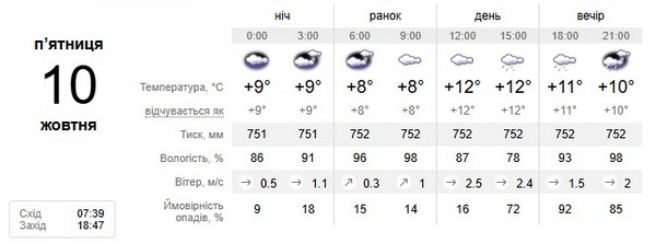 Прогноз погоди на 10 жовтня