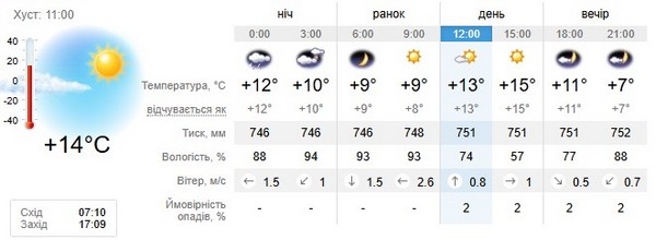 Прогноз погоди на 31 жовтня