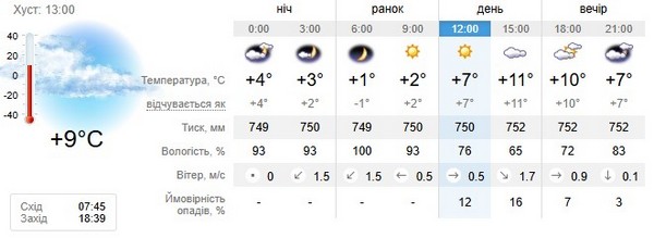 Прогноз погоди на 14 жовтня