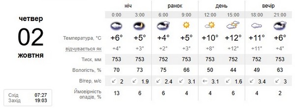 Прогноз погоди на 2 жовтня