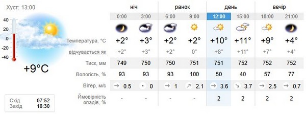 Прогноз погоди на 19 жовтня